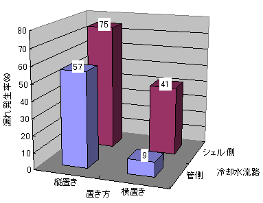 図１．炭素鋼多管式熱交換器の 冷却水流路およびおき方と漏れ発生率
（化学工学会、化学装置材料委員会調査結果、1990）
