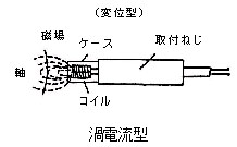 非接触変位センサ（渦電流型）