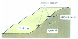 (4)Spring water drainage from ground