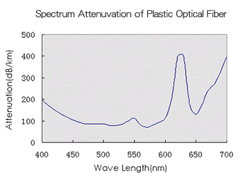 Wave Length