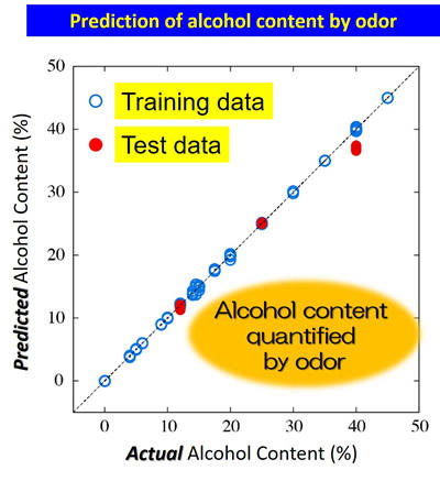 Example 2) Beverages: Prediction of alcohol content by odor