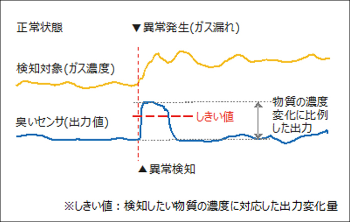 検知対象グラフ図