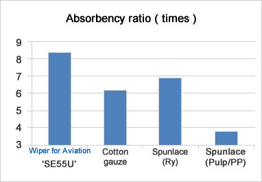 Absorbency ratio (times)
