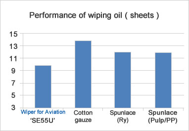 Performance of wiping oil (sheets)
