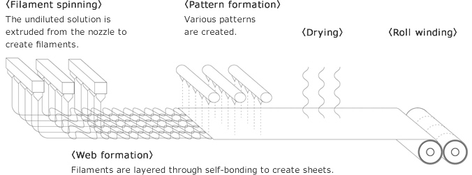 Photo:Filament spinning to roll winding