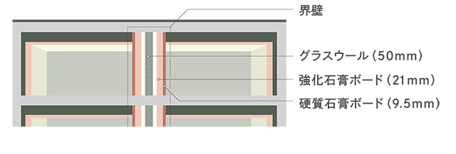隣住戸と接する界壁は、2 種類の石膏ボード、中間のグラスウールとの組み合わせで高い遮音性を実現。各住戸の独立性と快適性を高めています。