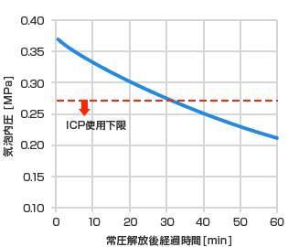 発泡内圧（ICP）の寿命