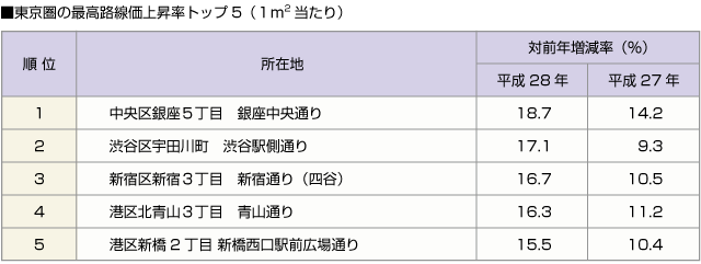■東京圏の最高路線価上昇率トップ5（１平米当たり）