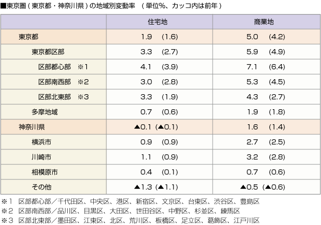 ■東京圏(東京都・神奈川県)の地域別変動率　(単位%、カッコ内は前年)