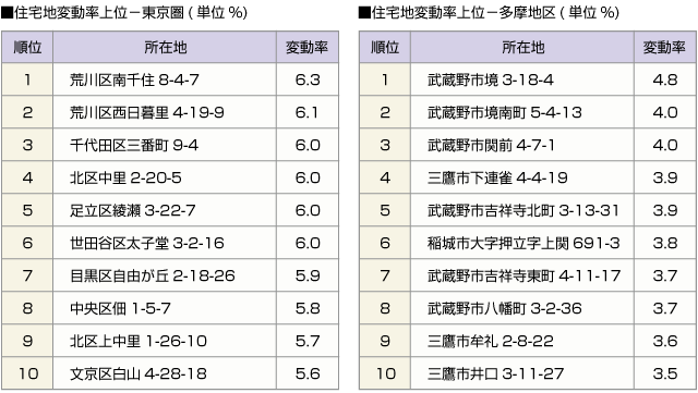 ■住宅地変動率上位ー東京圏(単位%)　■住宅地変動率上位ー多摩地区(単位%)
