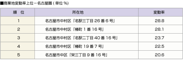 ■商業地変動率上位ー名古屋圏(単位%)