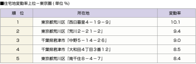 ■住宅地変動率上位－東京圏(単位%)