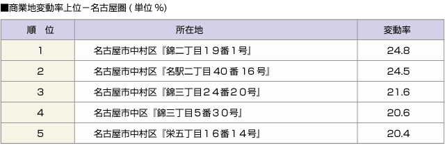 ■商業地変動率上位－名古屋圏(単位%)