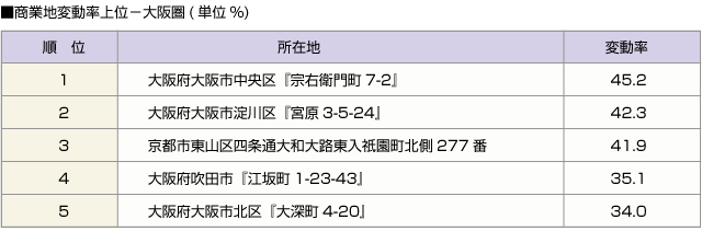 ■商業地変動率上位－大阪圏(単位%)