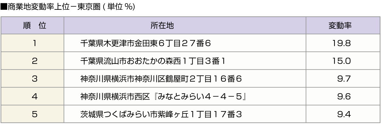 ■商業地変動率上位－東京圏(単位%)