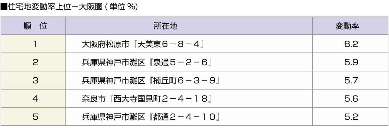 ■住宅地変動率上位－大阪圏(単位%)