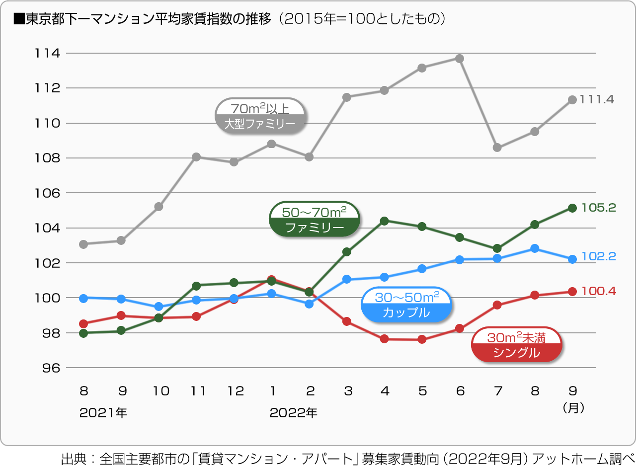 ■東京都下－マンション平均家賃指数の推移（2015年＝100としたもの）
