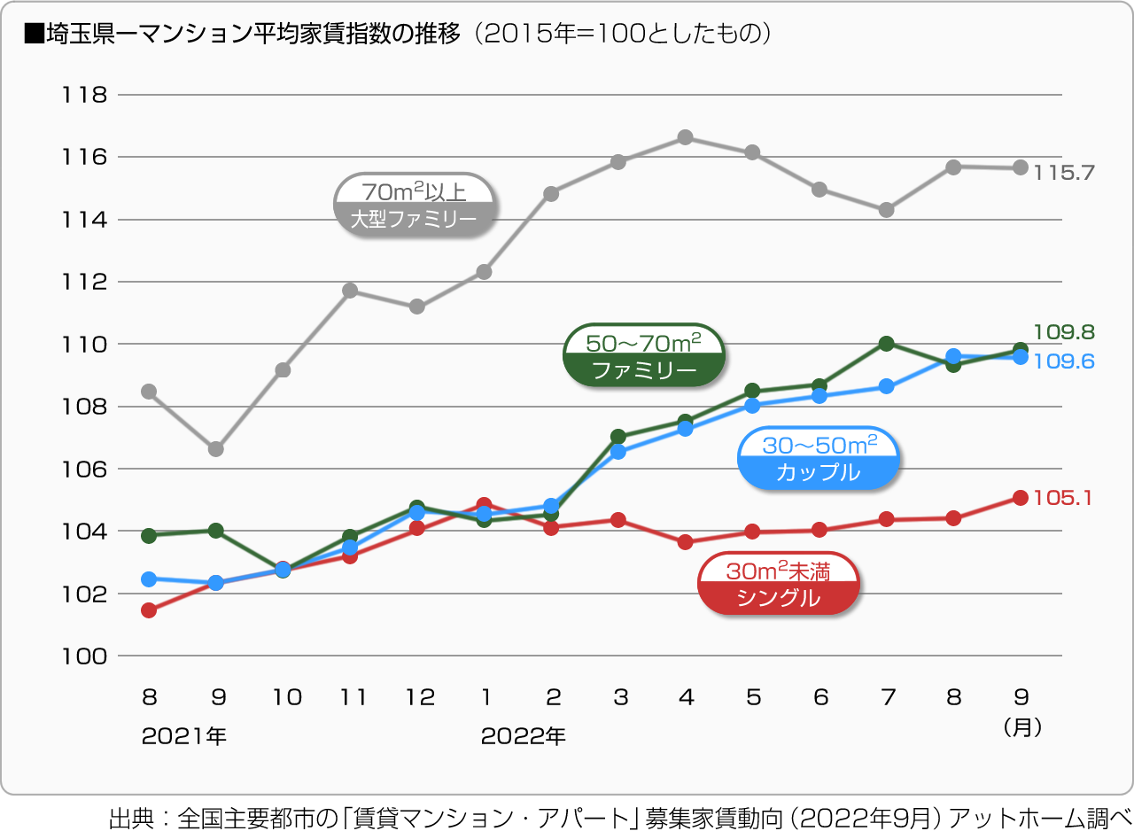 ■埼玉県－マンション平均家賃指数の推移（2015年＝100としたもの）
