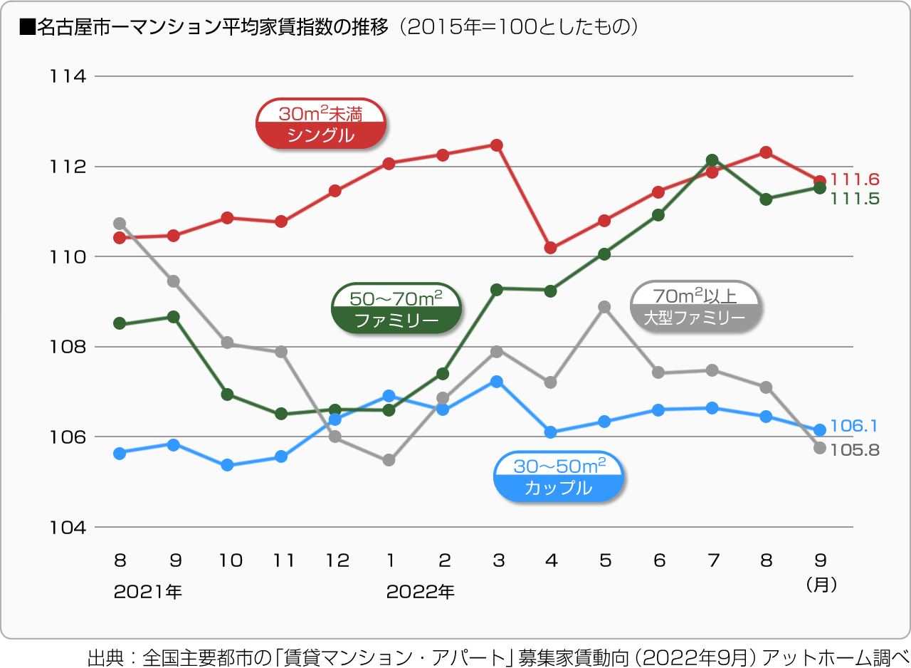 ■名古屋市－マンション平均家賃指数の推移（2015年＝100としたもの）