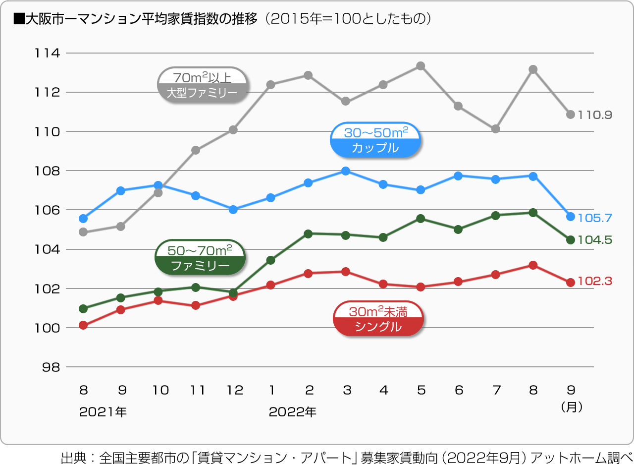 ■大阪市－マンション平均家賃指数の推移（2015年＝100としたもの）