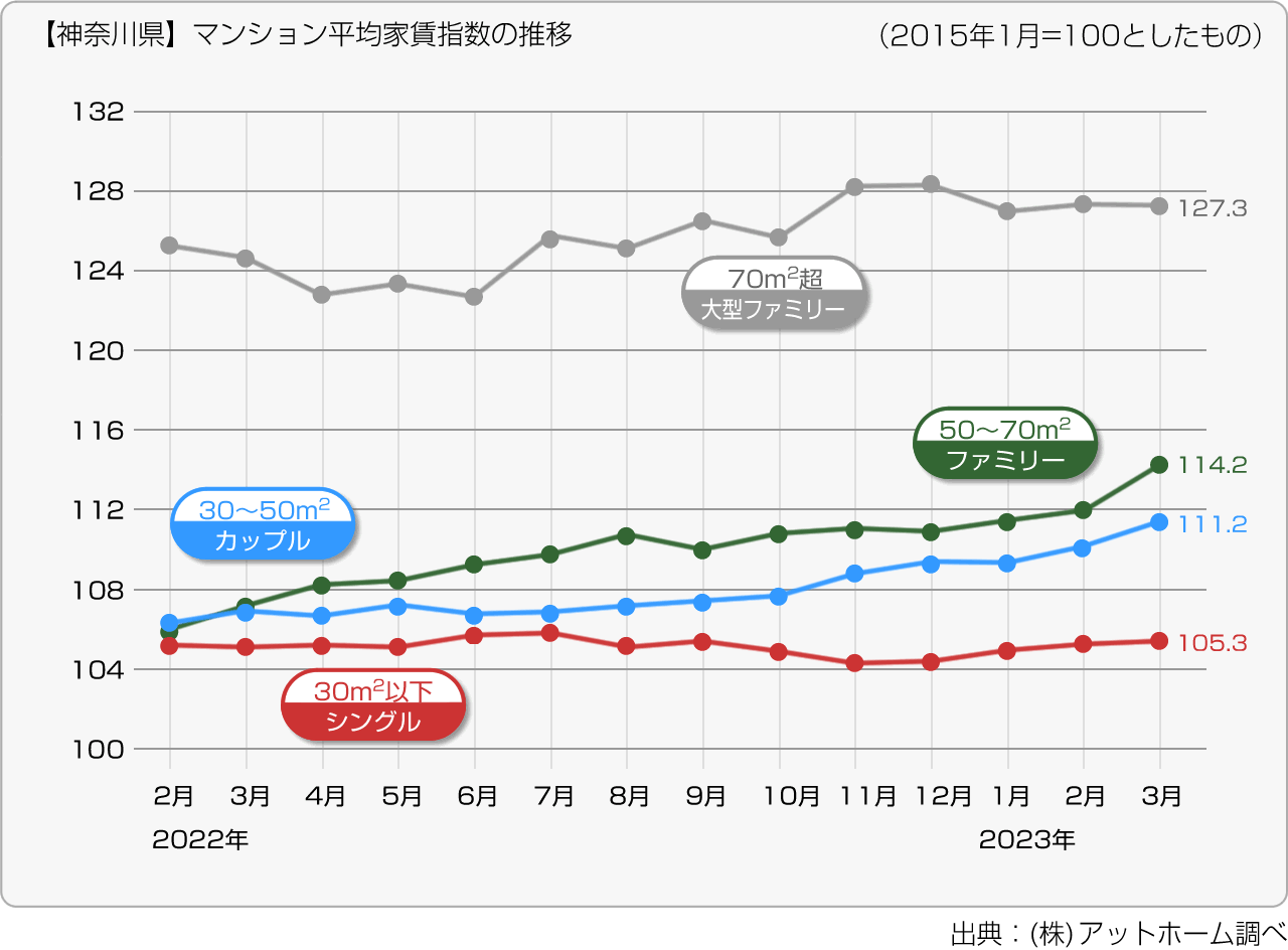 【神奈川県】マンション平均家賃指数の推移