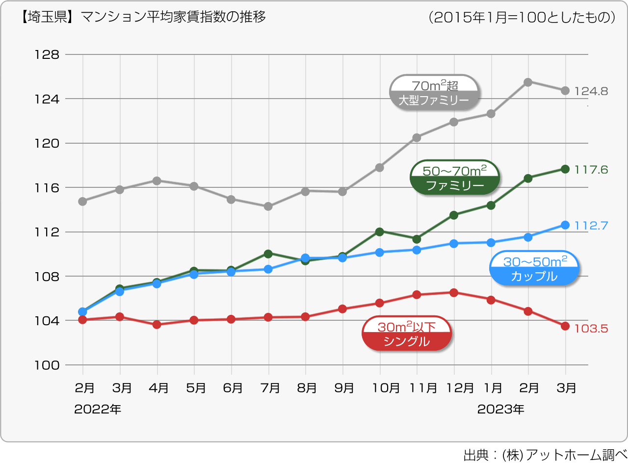【埼玉県】マンション平均家賃指数の推移