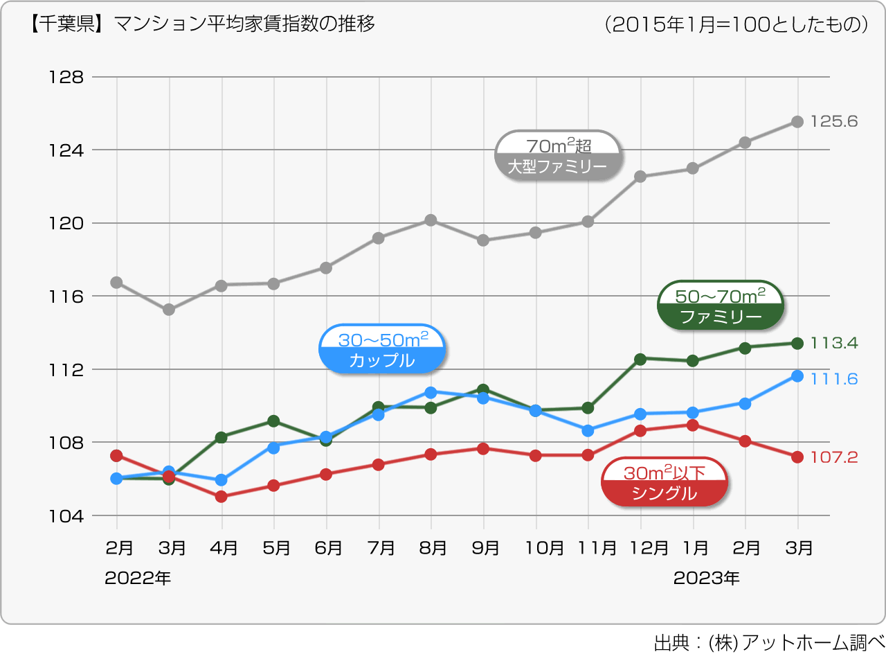 【千葉県】マンション平均家賃指数の推移