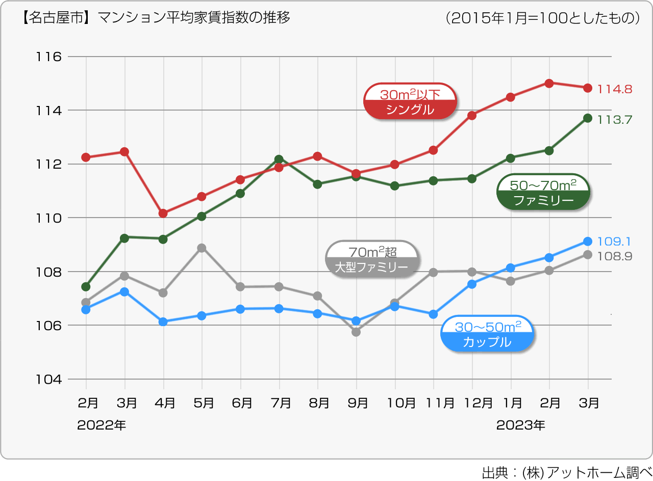 【愛知県名古屋市】マンション平均家賃指数の推移