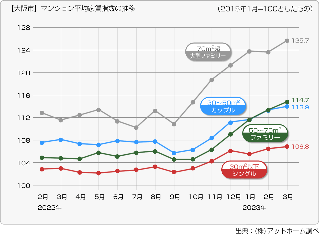 【大阪府大阪市】マンション平均家賃指数の推移