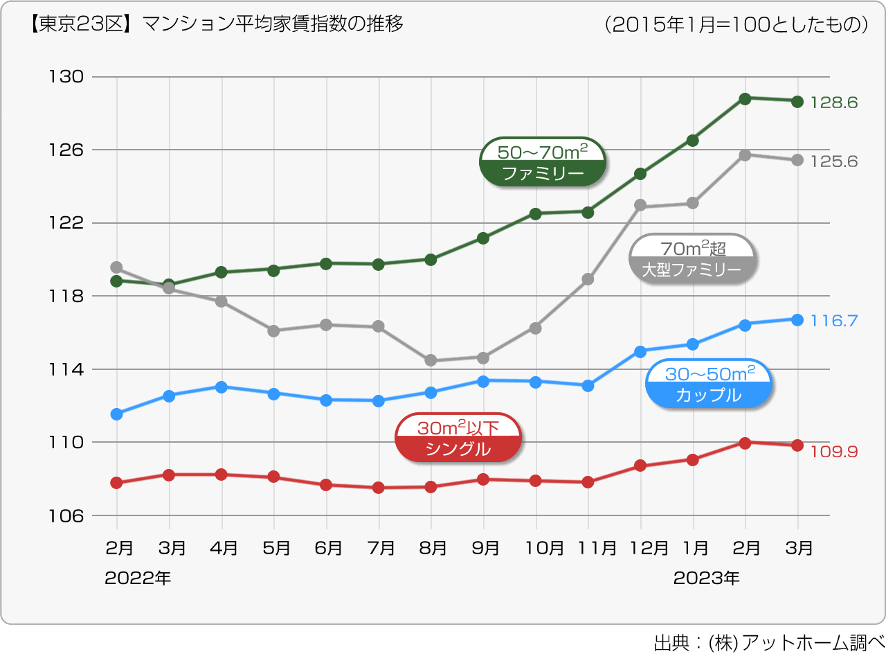 【東京23区】マンション平均家賃指数の推移