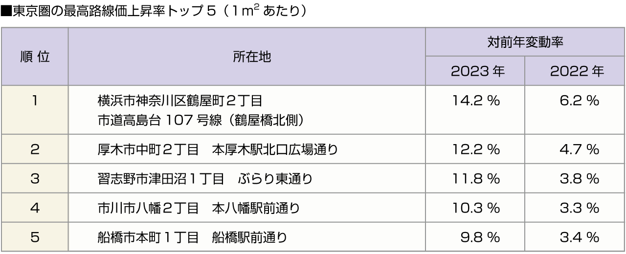 ■東京圏の最高路線価上昇率トップ5（１平米あたり）