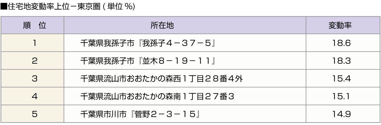 ■住宅地変動率上位－東京圏(単位%)