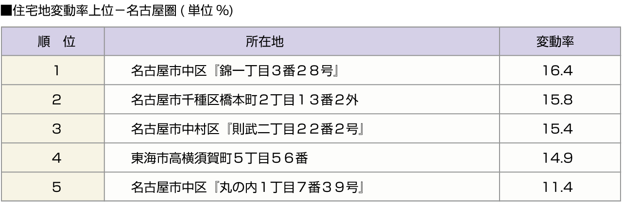 ■住宅地変動率上位－名古屋圏(単位%)