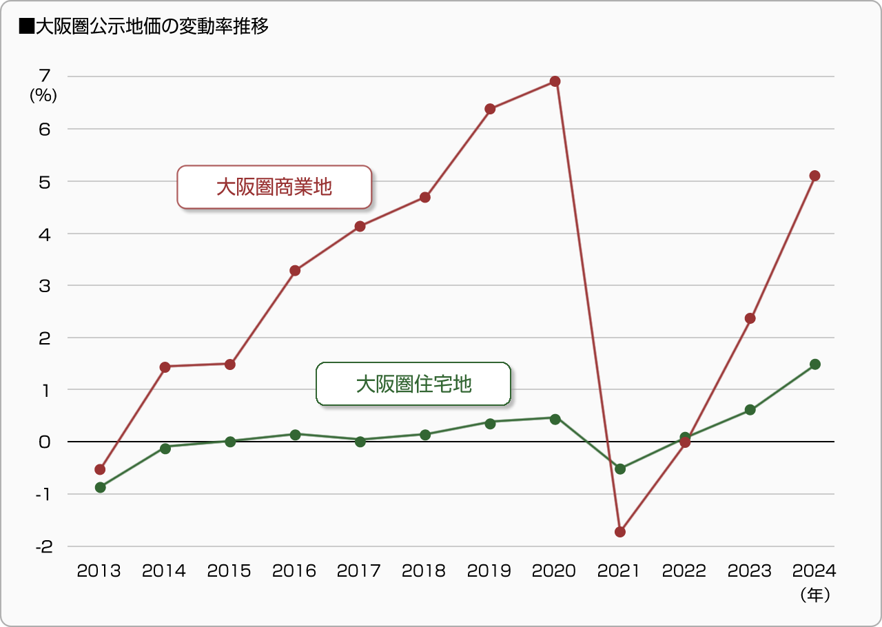 ■大阪圏公示地価の変動率推移