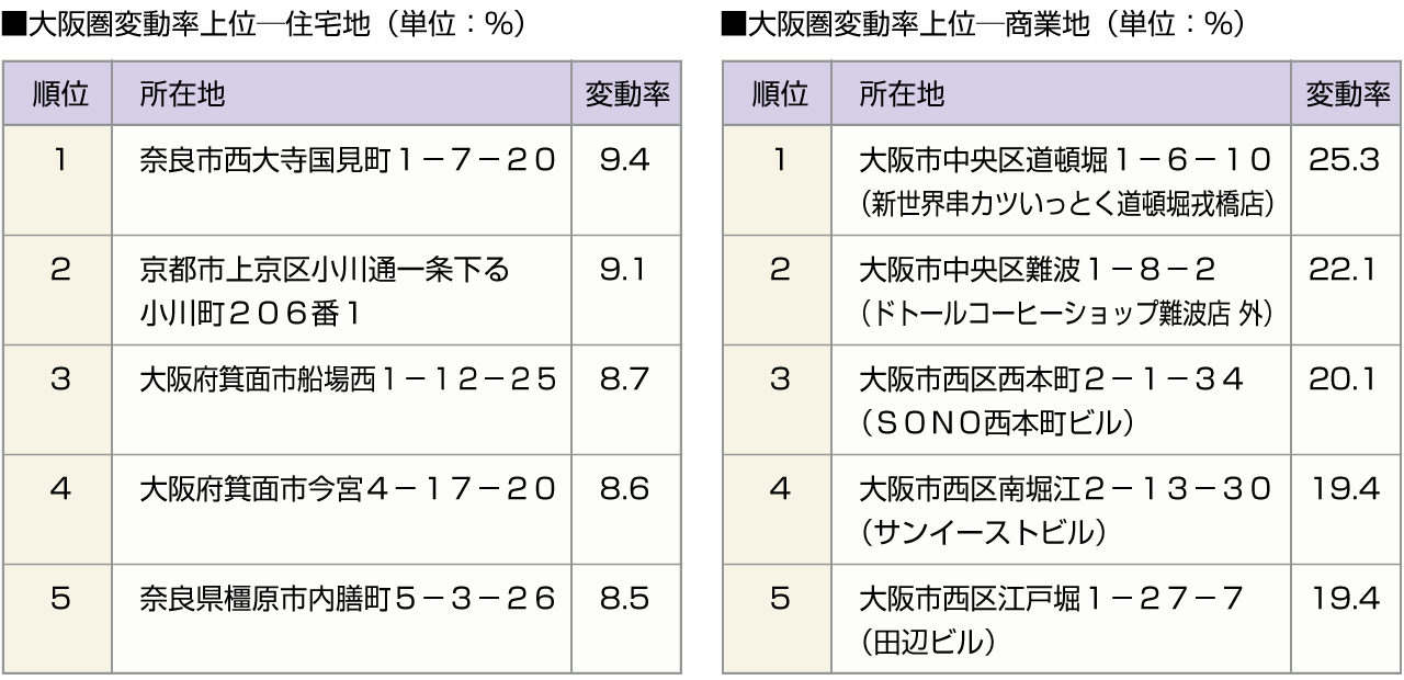 ■大阪圏変動率上位ー住宅地　■大阪圏変動率上位ー商業地