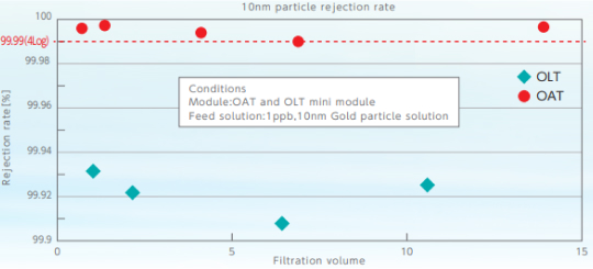 OAT-6036 SERIES PARTICLE REJECTION PERFORMANCE