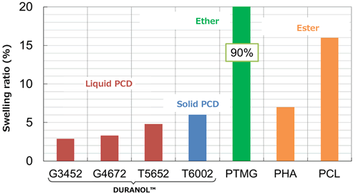 (Change in the property of a polyurethane film immersed in oleic acid (23°C) for 1 week)