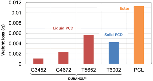 PCD two-component polyurethane paint offers excellent Abrasion resistance of the paint film.