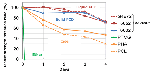 Change in the property of a polyurethane film stored at 120°C