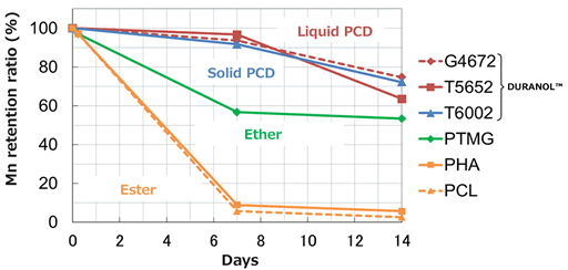 Change in the molecular weight of a polyurethane film immersed in hot water at a temperature of 100°C