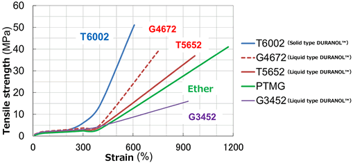 Flexibility of DURANOL™