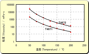 T4672・T4671 デュラノール™粘度の温度依存性