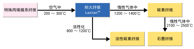 Lastan™的生产方法