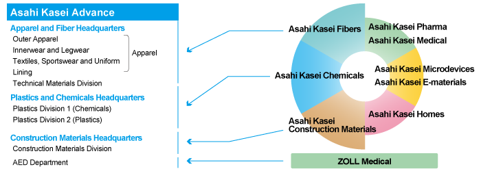 Relationship between operating companies of Asahi Kasei and businesses of Asahi Kasei Advance