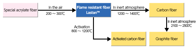 Manufacturing process of Lastan™