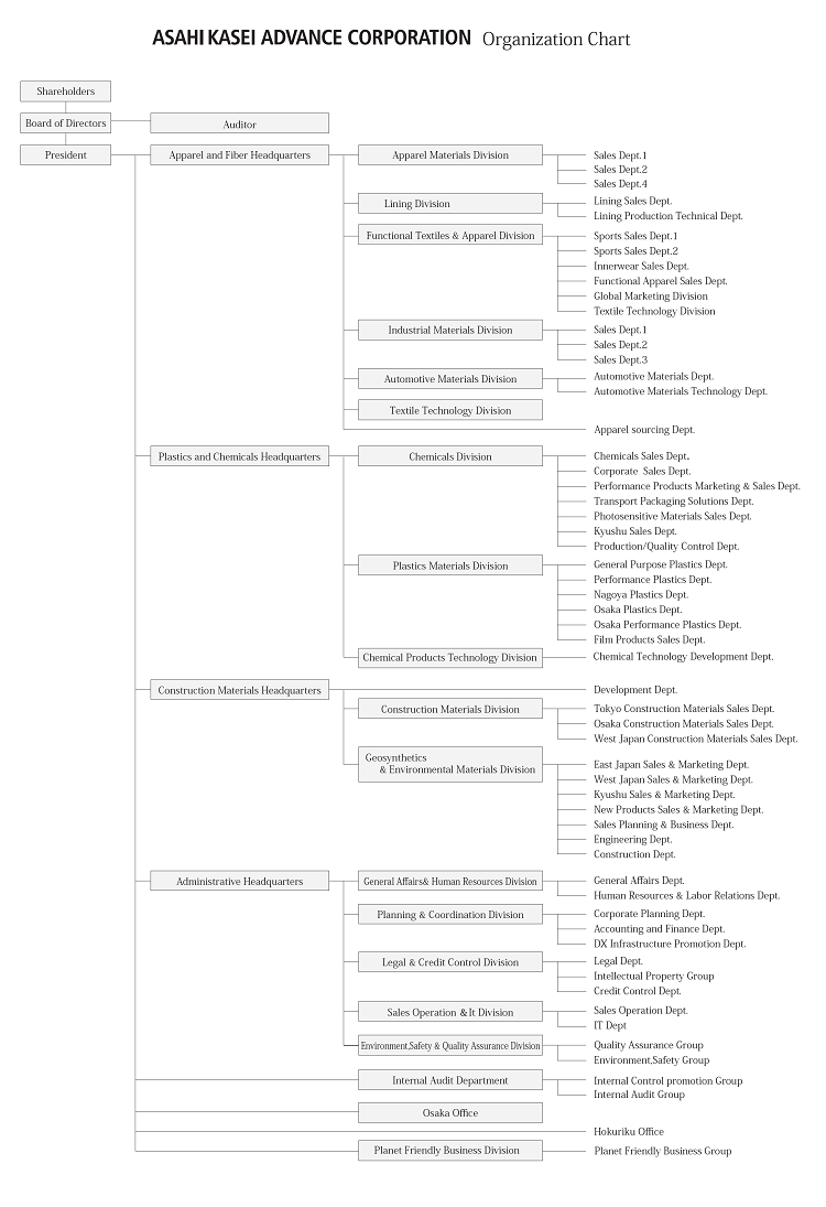 Organization Chart