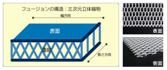 フュージョン®の構造