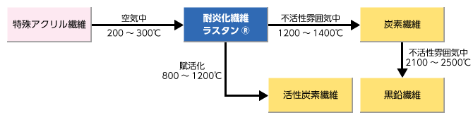 ラスタン®の製造法