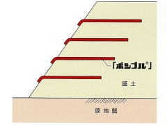 水平排水、層厚管理、転圧補強