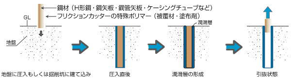フリクションカッター®の特長
